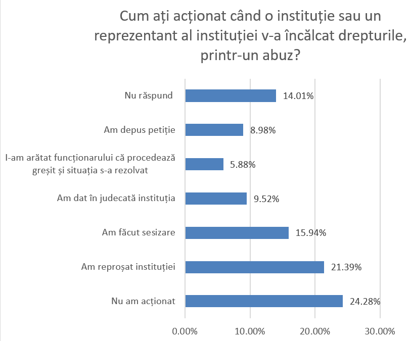 , Raport public de activitate, &icirc;n cadrul proiectului, pentru perioada aprilie 2021 &ndash; ianuarie 2022, FACIAS