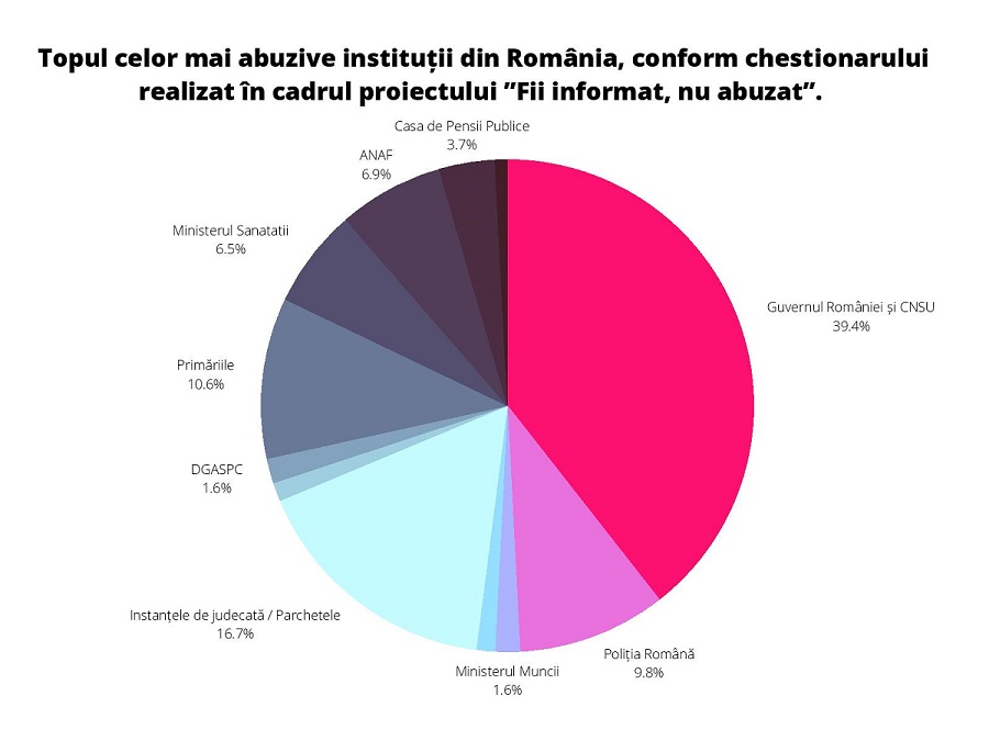 , Topul celor mai abuzive instituții ale statului rom&acirc;n, FACIAS