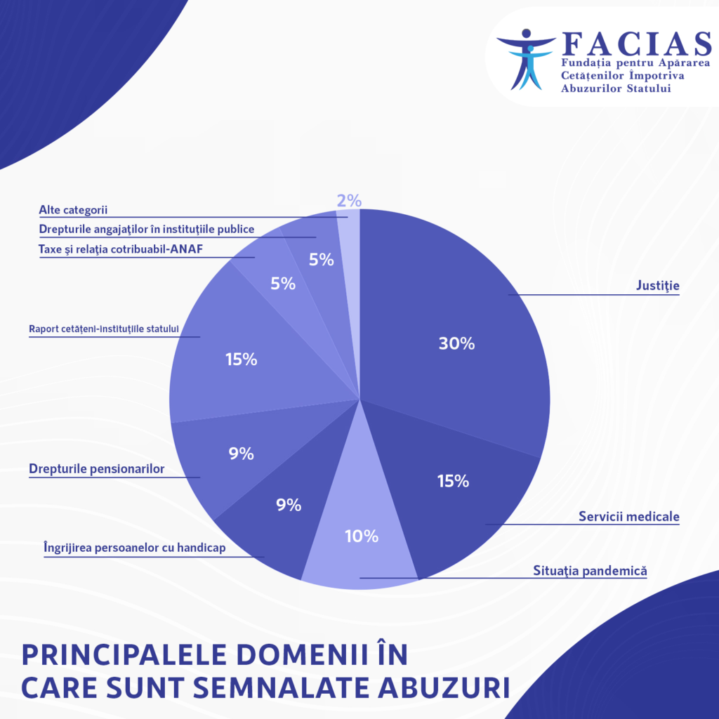 , Principalele domenii &icirc;n care sunt semnalate abuzuri, FACIAS