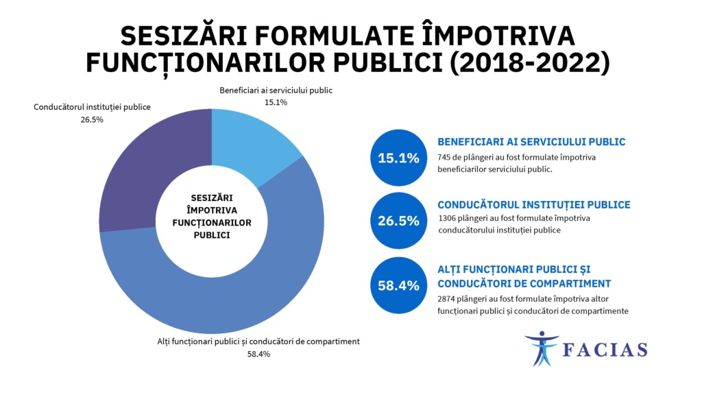 , FACIAS: Funcționarii publici protejați excesiv de instituțiile statului. Mai puțin de 13,5% din pl&acirc;ngerile cetățenilor s-au finalizat cu sancțiuni, FACIAS